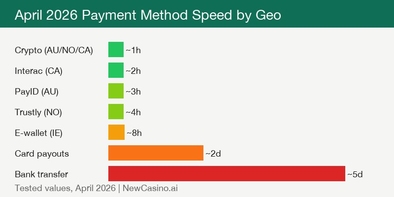 Payment method speed comparison April 2026 — crypto, Interac, PayID, Trustly, e-wallet, card, bank transfer