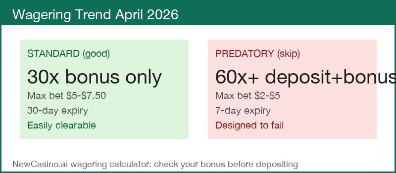 Wagering requirements — standard 30x vs predatory 60x+ April 2026