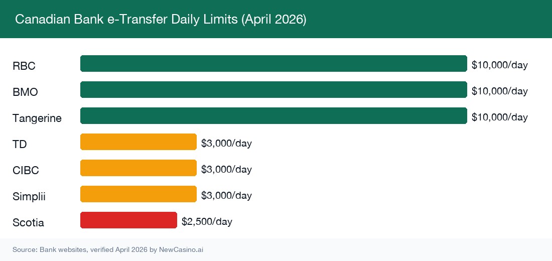 Canadian bank e-Transfer daily limits chart