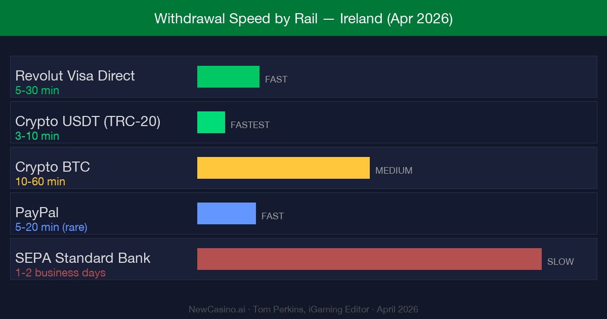 Withdrawal speed by payment rail for Irish casino players April 2026