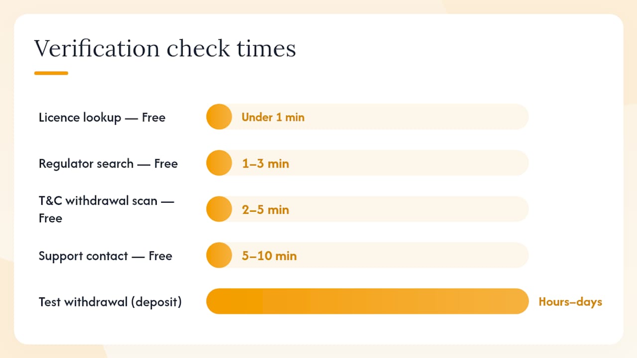 Time needed for each casino verification check: licence lookup under a minute, regulator search one to three minutes, test withdrawal hours to days